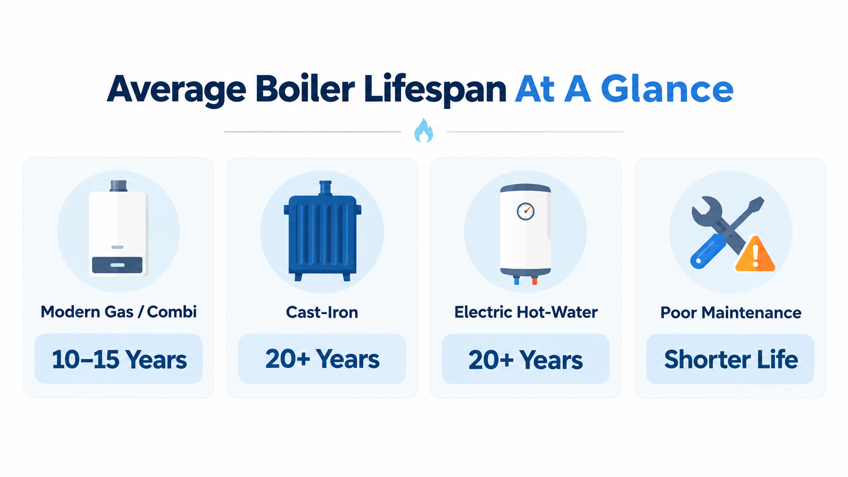 how long does a boiler last